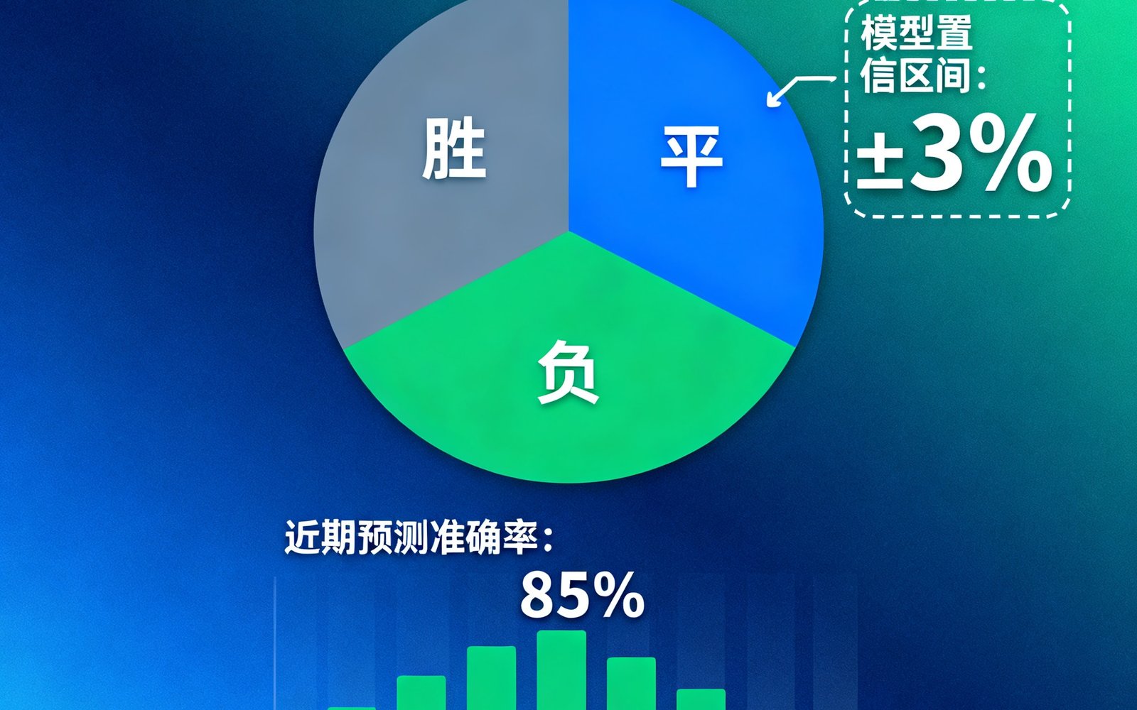 蚂蚁体育MAYI-AI智能预测模型输出的胜平负概率分布可视化图表，以扇形图和百分比数字展示，画面包含模型置信区间标注和近期预测准确率统计